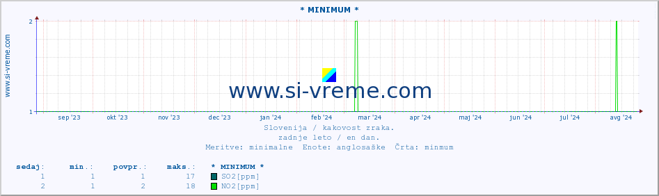 POVPREČJE :: * MINIMUM * :: SO2 | CO | O3 | NO2 :: zadnje leto / en dan.