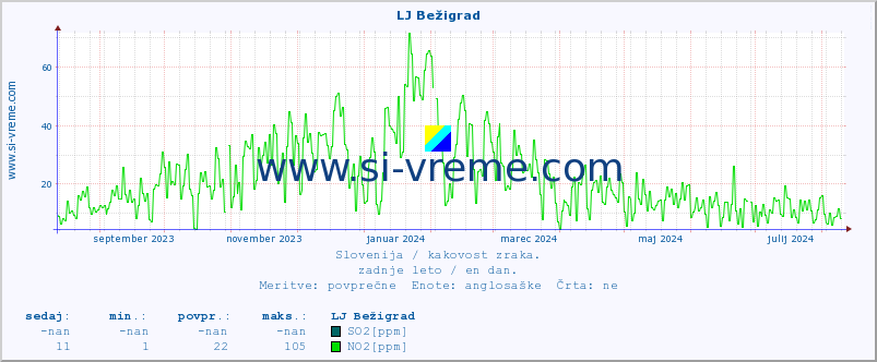 POVPREČJE :: LJ Bežigrad :: SO2 | CO | O3 | NO2 :: zadnje leto / en dan.