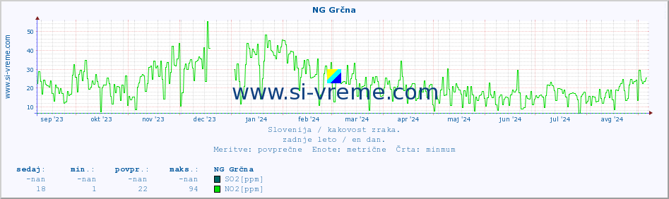 POVPREČJE :: NG Grčna :: SO2 | CO | O3 | NO2 :: zadnje leto / en dan.