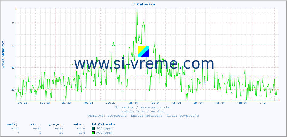 POVPREČJE :: LJ Celovška :: SO2 | CO | O3 | NO2 :: zadnje leto / en dan.