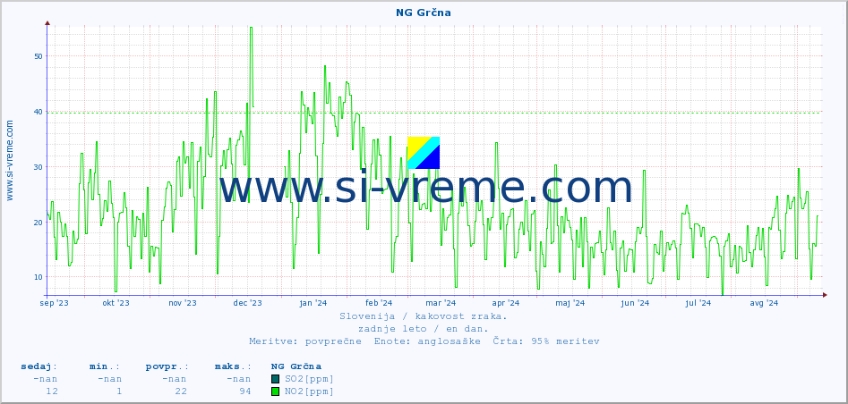 POVPREČJE :: NG Grčna :: SO2 | CO | O3 | NO2 :: zadnje leto / en dan.
