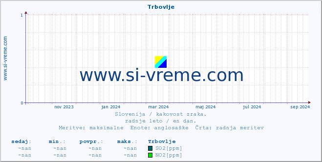 POVPREČJE :: Trbovlje :: SO2 | CO | O3 | NO2 :: zadnje leto / en dan.