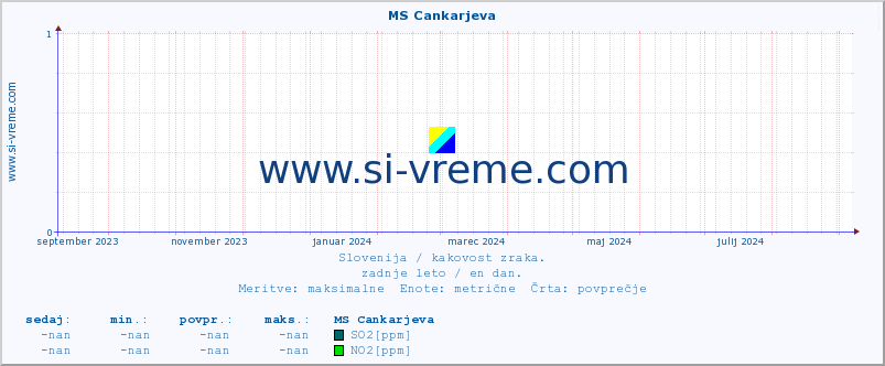 POVPREČJE :: MS Cankarjeva :: SO2 | CO | O3 | NO2 :: zadnje leto / en dan.