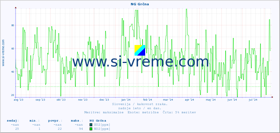 POVPREČJE :: NG Grčna :: SO2 | CO | O3 | NO2 :: zadnje leto / en dan.