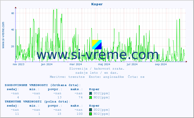 POVPREČJE :: Koper :: SO2 | CO | O3 | NO2 :: zadnje leto / en dan.