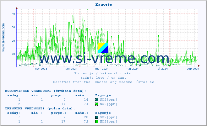 POVPREČJE :: Zagorje :: SO2 | CO | O3 | NO2 :: zadnje leto / en dan.