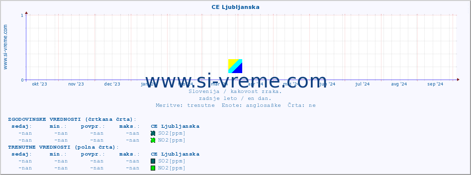 POVPREČJE :: CE Ljubljanska :: SO2 | CO | O3 | NO2 :: zadnje leto / en dan.