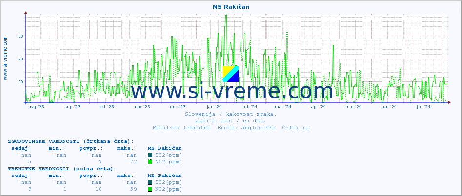 POVPREČJE :: MS Rakičan :: SO2 | CO | O3 | NO2 :: zadnje leto / en dan.