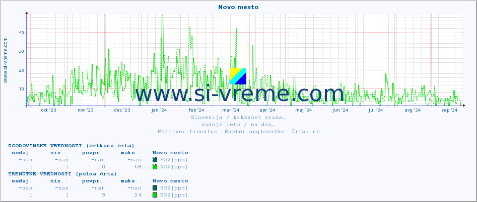 POVPREČJE :: Novo mesto :: SO2 | CO | O3 | NO2 :: zadnje leto / en dan.