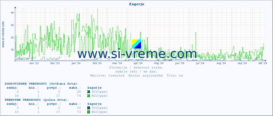 POVPREČJE :: Zagorje :: SO2 | CO | O3 | NO2 :: zadnje leto / en dan.