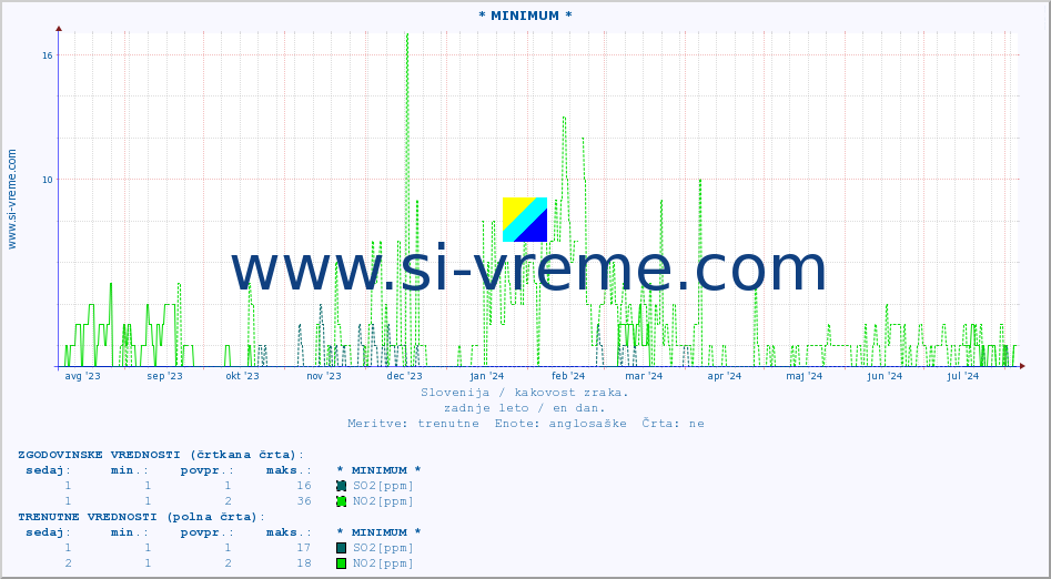 POVPREČJE :: * MINIMUM * :: SO2 | CO | O3 | NO2 :: zadnje leto / en dan.