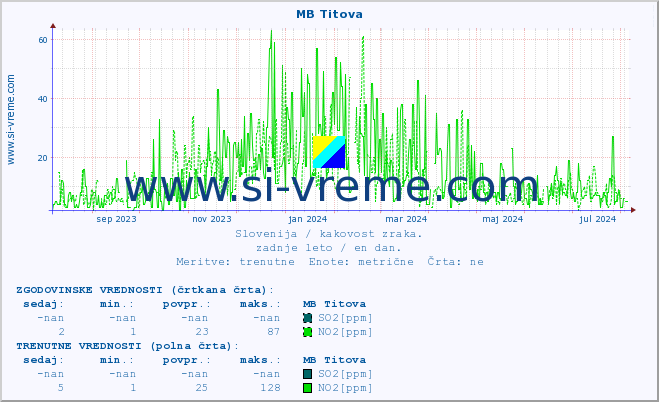 POVPREČJE :: MB Titova :: SO2 | CO | O3 | NO2 :: zadnje leto / en dan.