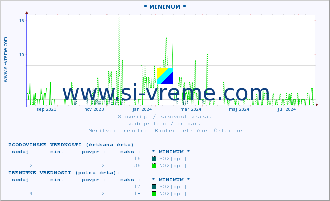 POVPREČJE :: * MINIMUM * :: SO2 | CO | O3 | NO2 :: zadnje leto / en dan.