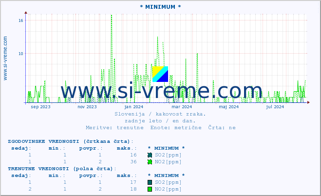 POVPREČJE :: * MINIMUM * :: SO2 | CO | O3 | NO2 :: zadnje leto / en dan.