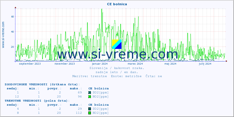 POVPREČJE :: CE bolnica :: SO2 | CO | O3 | NO2 :: zadnje leto / en dan.