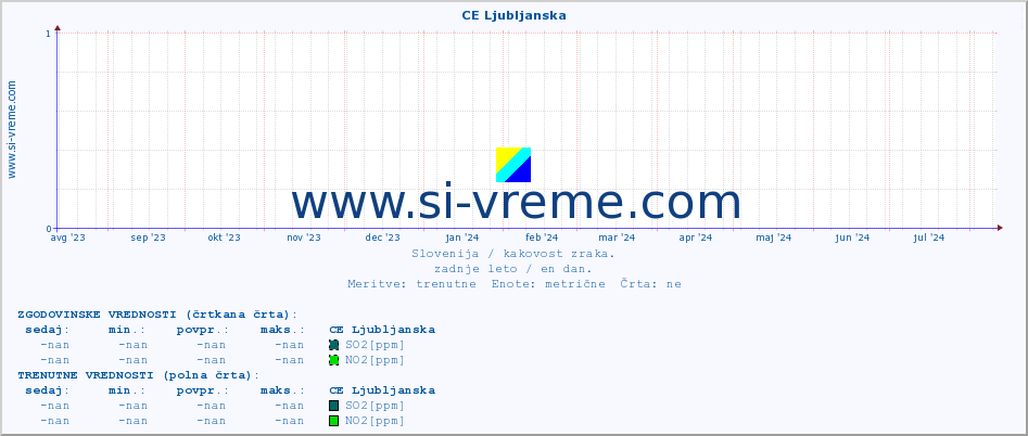 POVPREČJE :: CE Ljubljanska :: SO2 | CO | O3 | NO2 :: zadnje leto / en dan.