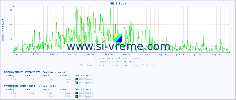 POVPREČJE :: MB Titova :: SO2 | CO | O3 | NO2 :: zadnje leto / en dan.