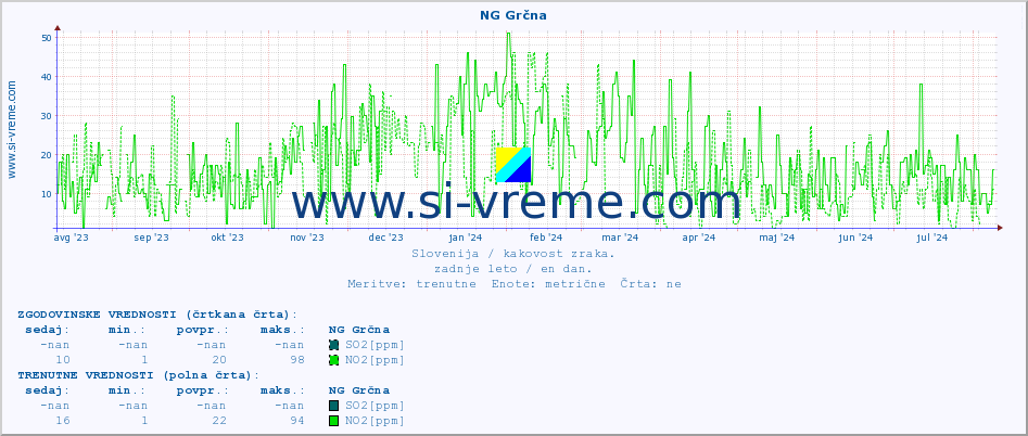POVPREČJE :: NG Grčna :: SO2 | CO | O3 | NO2 :: zadnje leto / en dan.