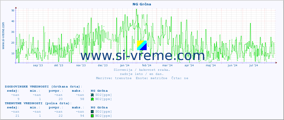 POVPREČJE :: NG Grčna :: SO2 | CO | O3 | NO2 :: zadnje leto / en dan.