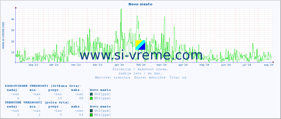 POVPREČJE :: Novo mesto :: SO2 | CO | O3 | NO2 :: zadnje leto / en dan.