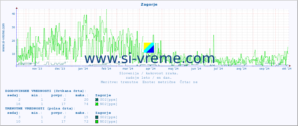 POVPREČJE :: Zagorje :: SO2 | CO | O3 | NO2 :: zadnje leto / en dan.