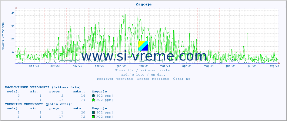 POVPREČJE :: Zagorje :: SO2 | CO | O3 | NO2 :: zadnje leto / en dan.