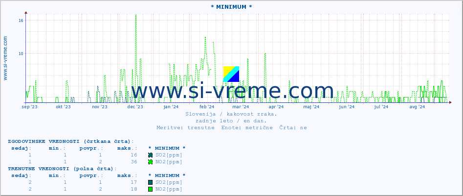 POVPREČJE :: * MINIMUM * :: SO2 | CO | O3 | NO2 :: zadnje leto / en dan.