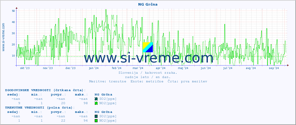 POVPREČJE :: NG Grčna :: SO2 | CO | O3 | NO2 :: zadnje leto / en dan.