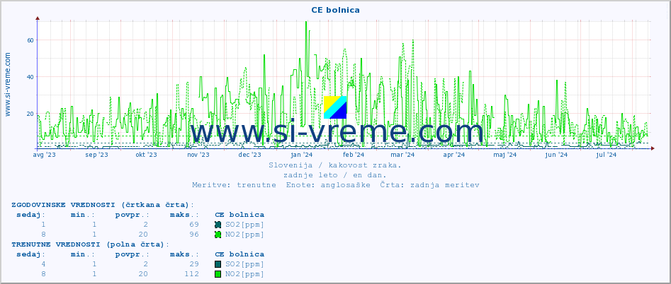 POVPREČJE :: CE bolnica :: SO2 | CO | O3 | NO2 :: zadnje leto / en dan.