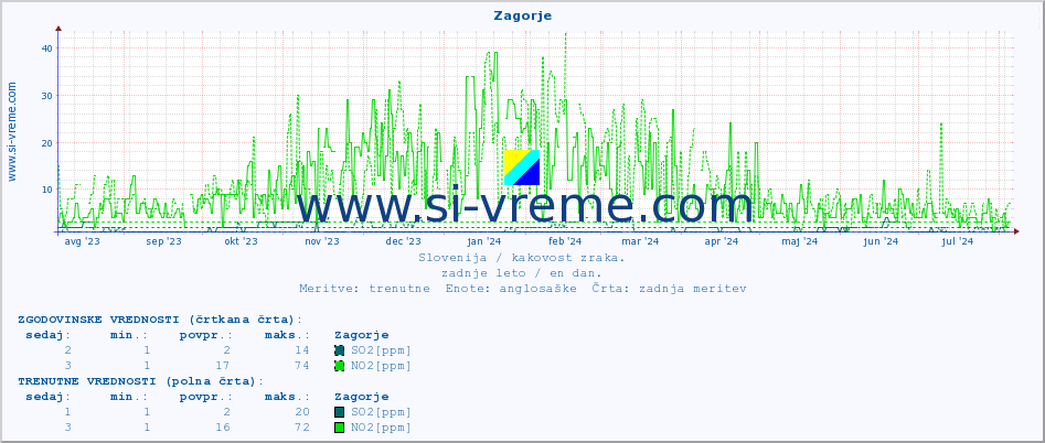 POVPREČJE :: Zagorje :: SO2 | CO | O3 | NO2 :: zadnje leto / en dan.