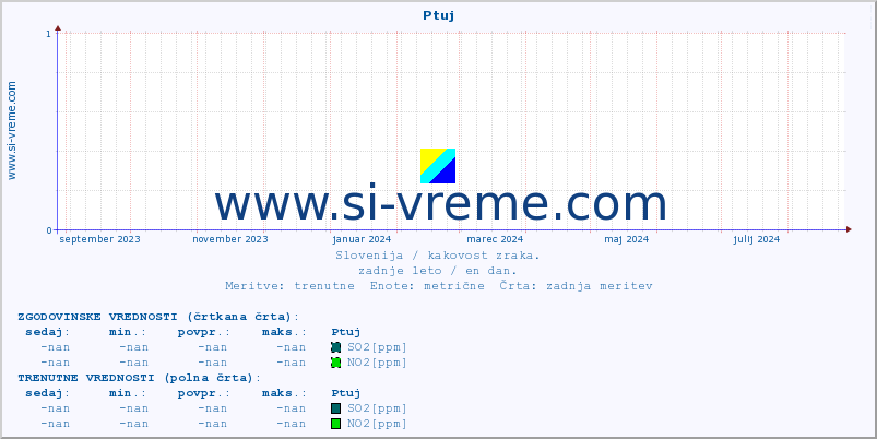 POVPREČJE :: Ptuj :: SO2 | CO | O3 | NO2 :: zadnje leto / en dan.