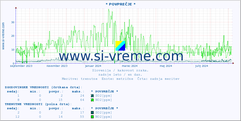 POVPREČJE :: * POVPREČJE * :: SO2 | CO | O3 | NO2 :: zadnje leto / en dan.