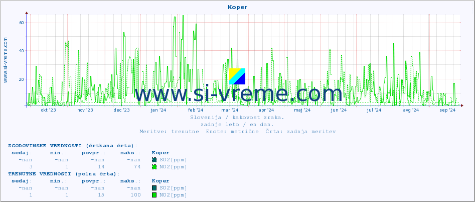 POVPREČJE :: Koper :: SO2 | CO | O3 | NO2 :: zadnje leto / en dan.