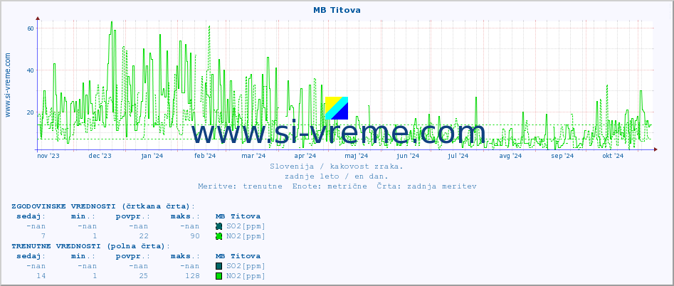 POVPREČJE :: MB Titova :: SO2 | CO | O3 | NO2 :: zadnje leto / en dan.