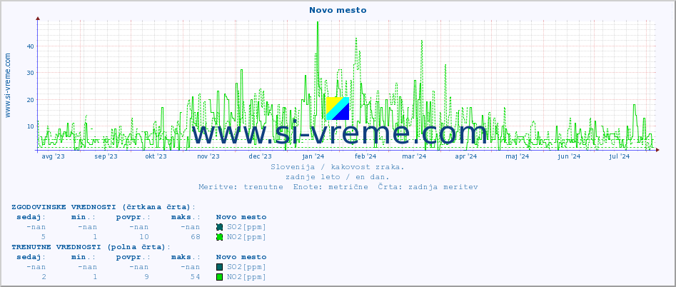 POVPREČJE :: Novo mesto :: SO2 | CO | O3 | NO2 :: zadnje leto / en dan.