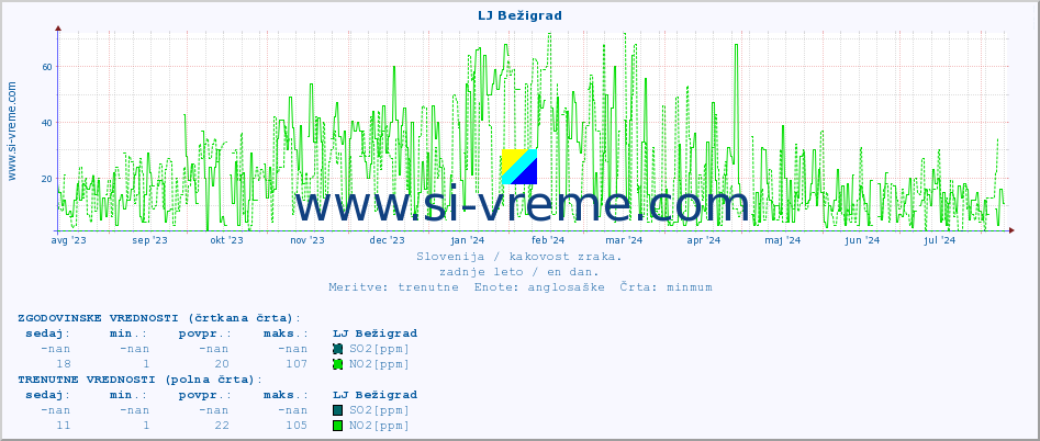 POVPREČJE :: LJ Bežigrad :: SO2 | CO | O3 | NO2 :: zadnje leto / en dan.