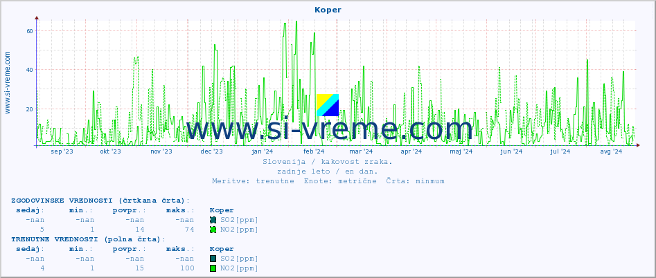 POVPREČJE :: Koper :: SO2 | CO | O3 | NO2 :: zadnje leto / en dan.