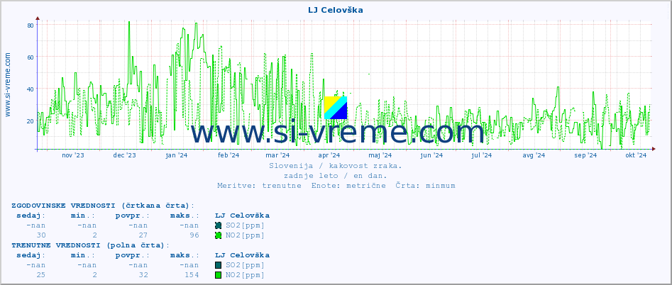 POVPREČJE :: LJ Celovška :: SO2 | CO | O3 | NO2 :: zadnje leto / en dan.