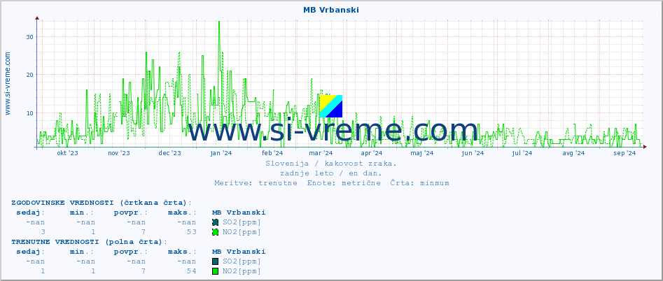 POVPREČJE :: MB Vrbanski :: SO2 | CO | O3 | NO2 :: zadnje leto / en dan.