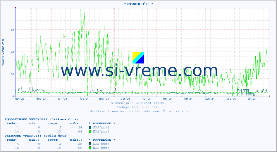 POVPREČJE :: * POVPREČJE * :: SO2 | CO | O3 | NO2 :: zadnje leto / en dan.