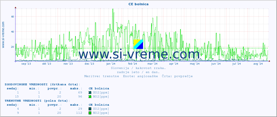 POVPREČJE :: CE bolnica :: SO2 | CO | O3 | NO2 :: zadnje leto / en dan.