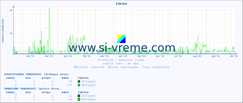 POVPREČJE :: Iskrba :: SO2 | CO | O3 | NO2 :: zadnje leto / en dan.