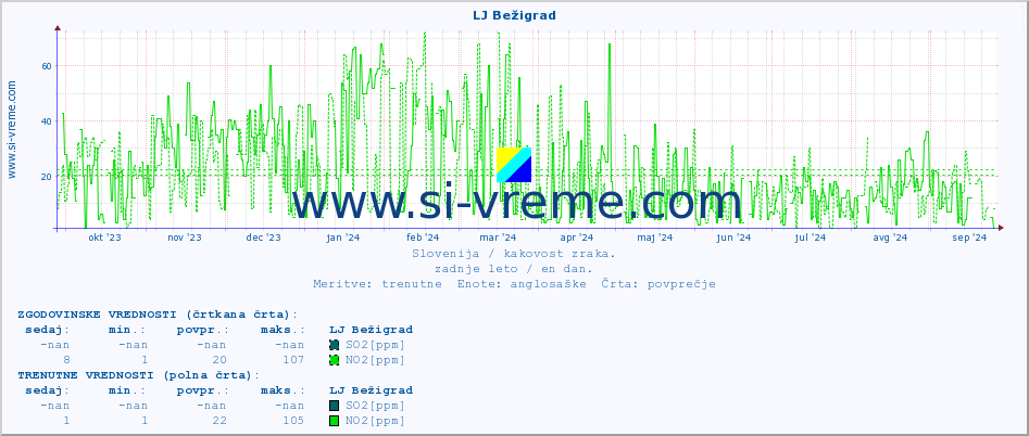 POVPREČJE :: LJ Bežigrad :: SO2 | CO | O3 | NO2 :: zadnje leto / en dan.
