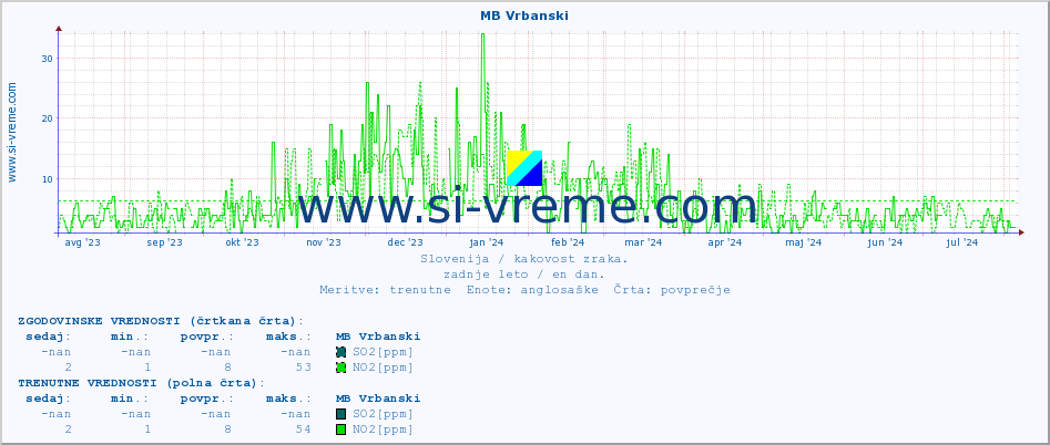 POVPREČJE :: MB Vrbanski :: SO2 | CO | O3 | NO2 :: zadnje leto / en dan.