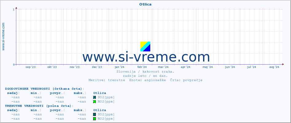 POVPREČJE :: Otlica :: SO2 | CO | O3 | NO2 :: zadnje leto / en dan.