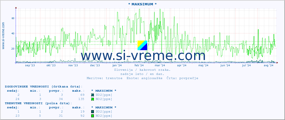 POVPREČJE :: * MAKSIMUM * :: SO2 | CO | O3 | NO2 :: zadnje leto / en dan.