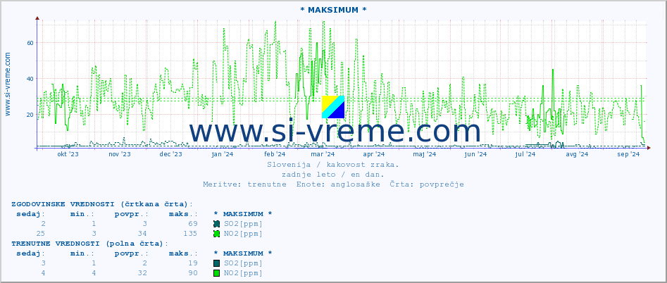 POVPREČJE :: * MAKSIMUM * :: SO2 | CO | O3 | NO2 :: zadnje leto / en dan.