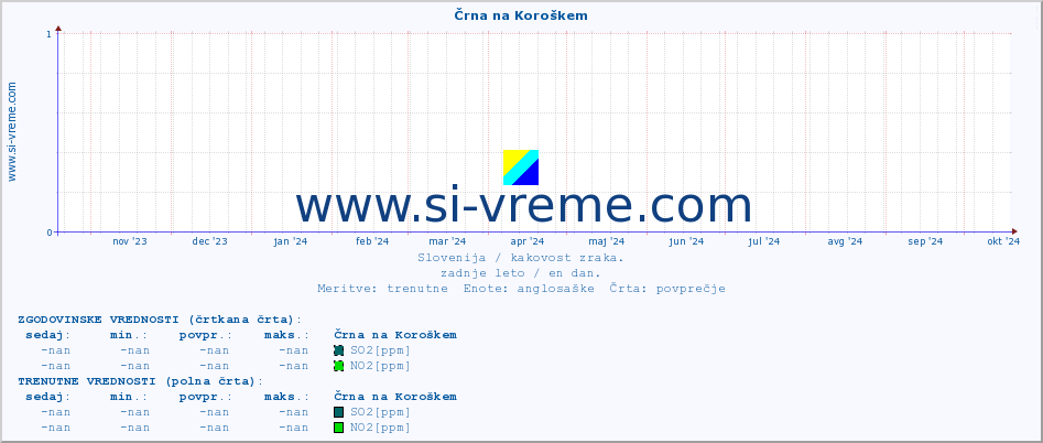 POVPREČJE :: Črna na Koroškem :: SO2 | CO | O3 | NO2 :: zadnje leto / en dan.