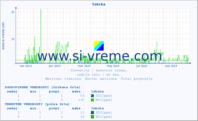 POVPREČJE :: Iskrba :: SO2 | CO | O3 | NO2 :: zadnje leto / en dan.