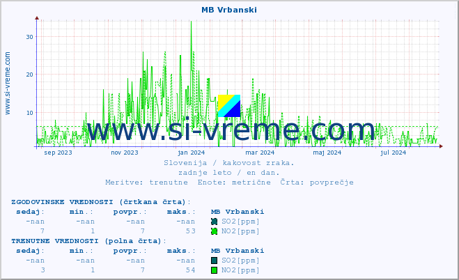 POVPREČJE :: MB Vrbanski :: SO2 | CO | O3 | NO2 :: zadnje leto / en dan.